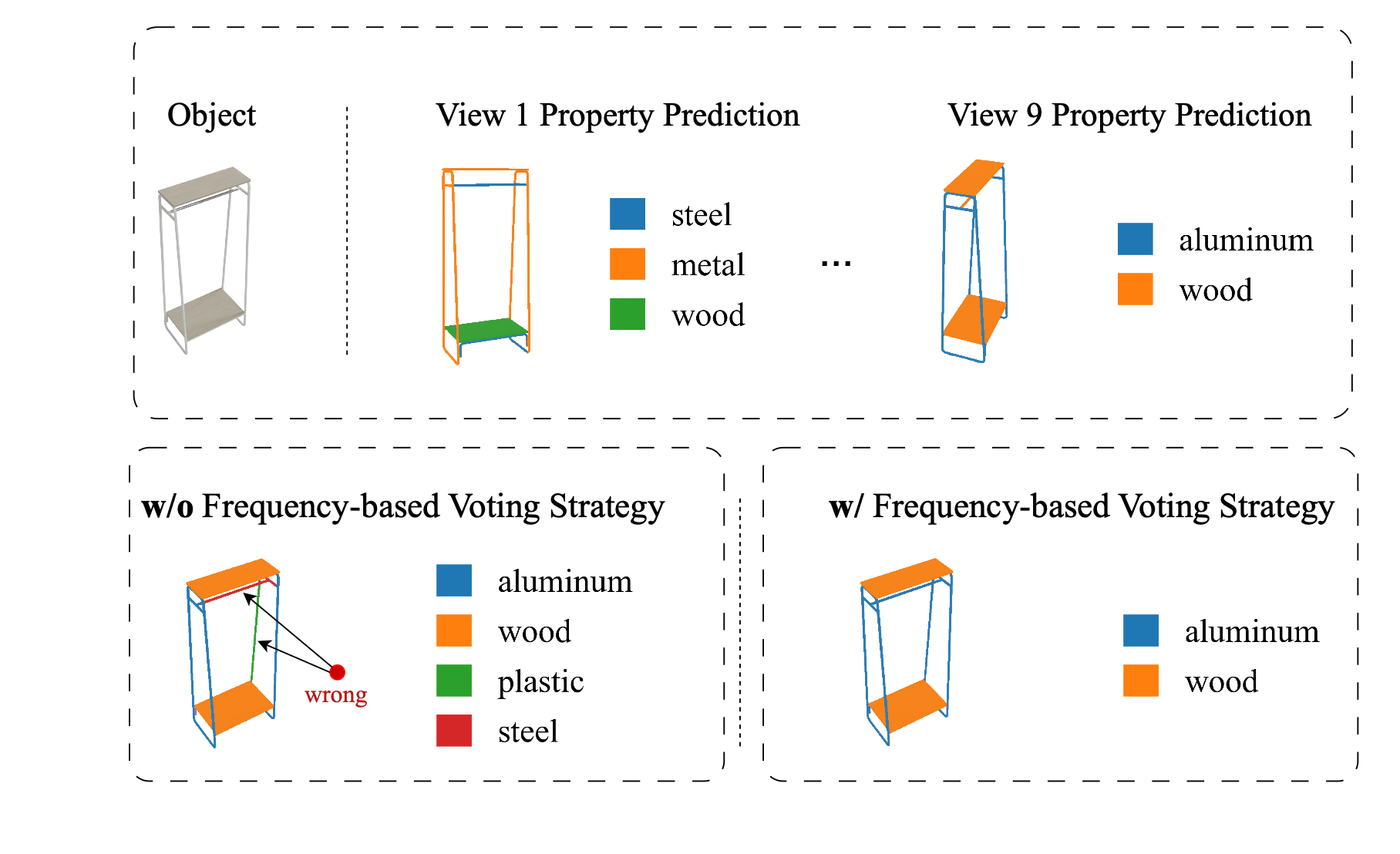 Ablation on Frequency-based Voting