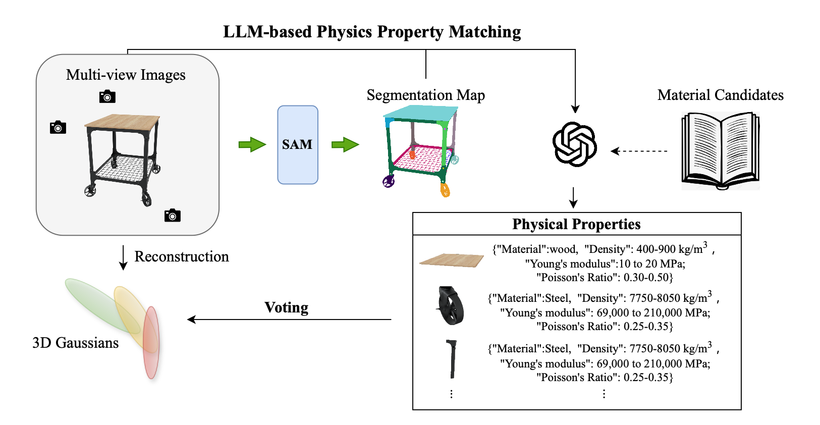 GaussianProperty