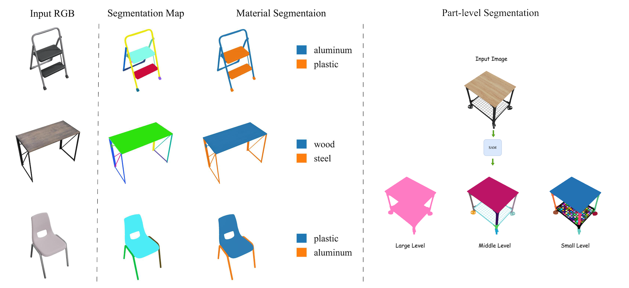 Part-level Segmentation