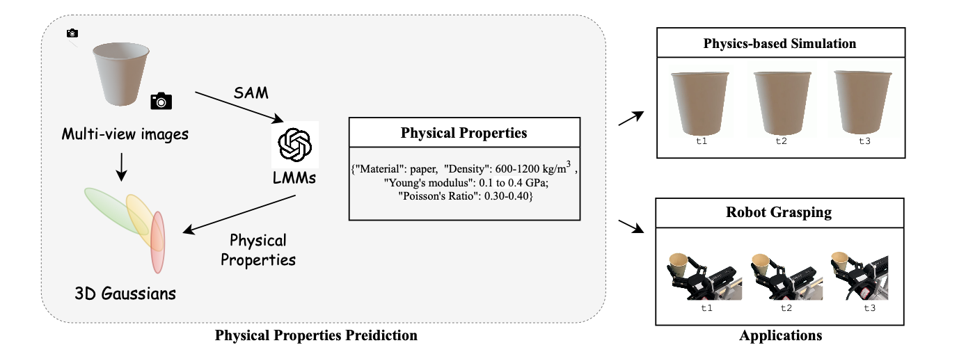 Gaussian Property Architecture